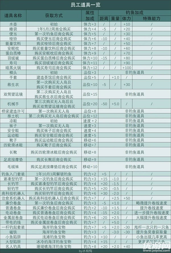 南国度假岛物语景点辞典 南国度假岛物语攻略大全(多图)