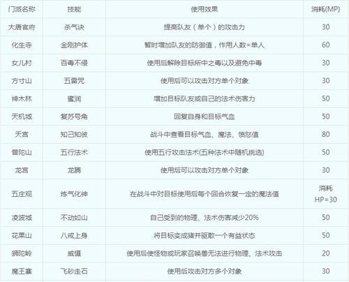 梦幻西游攻略师傅技能选择指南（打造强力团队的关键技巧与策略）(梦幻西游师门任务难度)